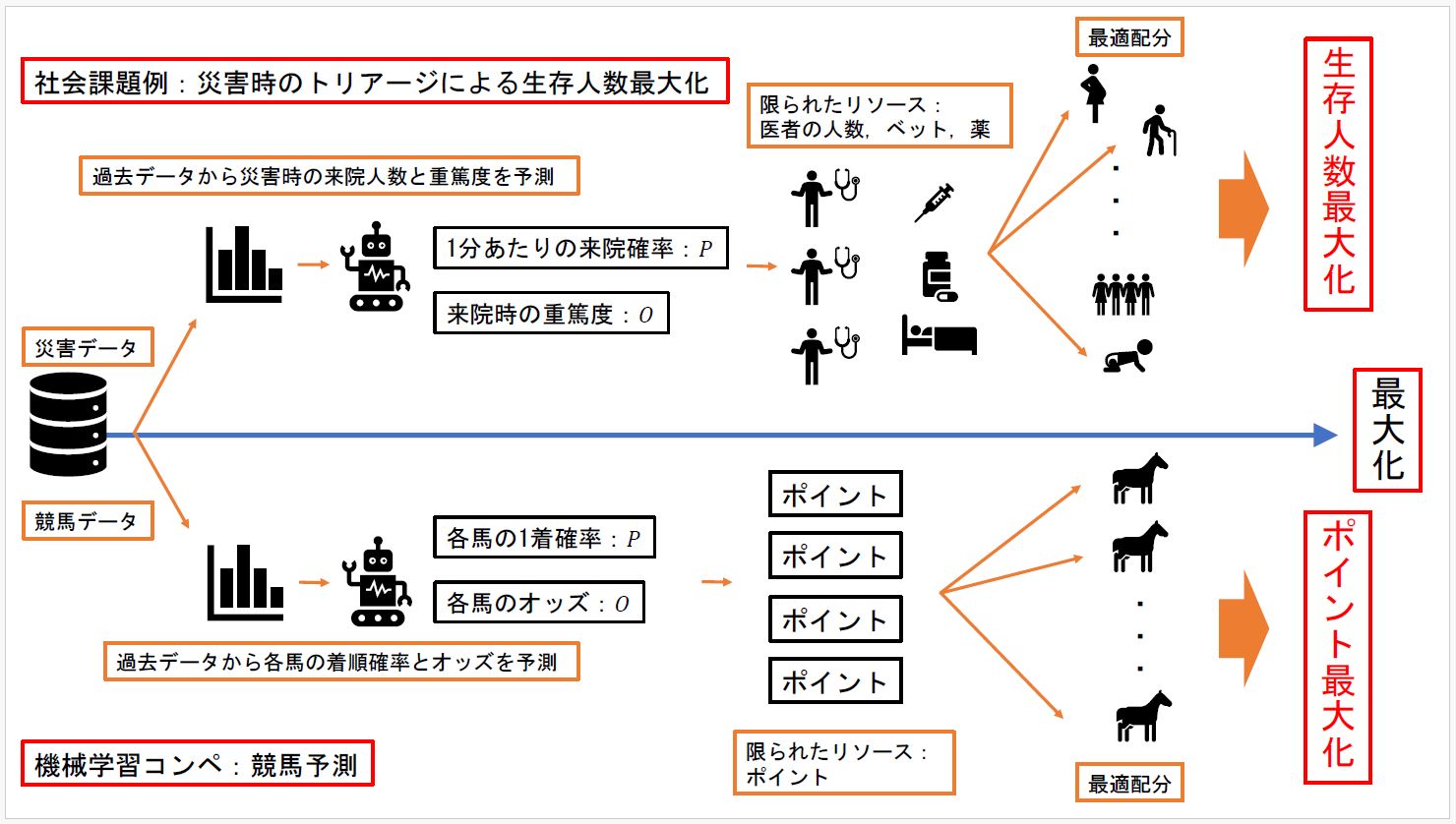 機械学習コンペの意義